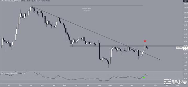 SOL价格仍滑至25美元会止跌吗?