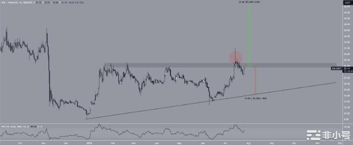 SOL价格仍滑至25美元会止跌吗?
