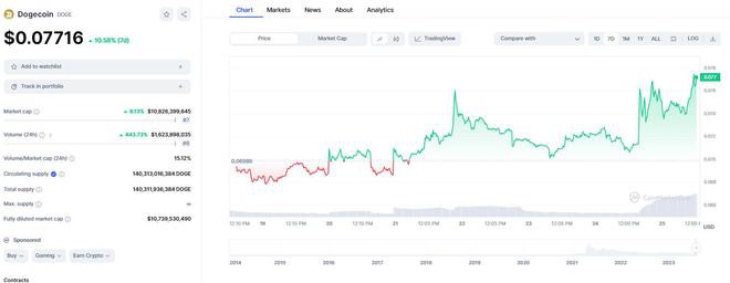 马斯克开辟新牛市!推特更名为XDOGE闻讯飙升逾10%