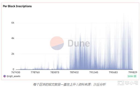 上升趋势：到7月比特币区块链上的序数铭文将达到1860万个