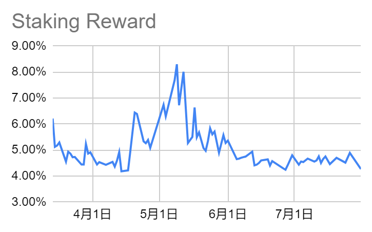 LD赛道周报(2023/07/31):交易量萎靡黑客攻击频发