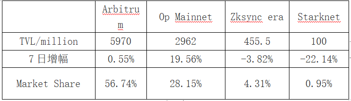 LD赛道周报(2023/07/31):交易量萎靡黑客攻击频发
