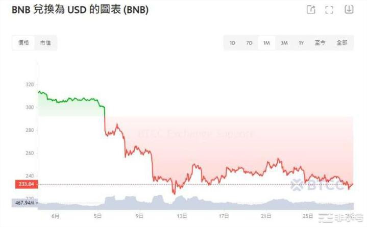 由于欧洲和美国的监管打击币安币(BNB)价格暴跌