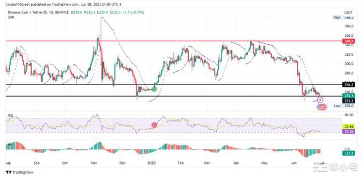 由于欧洲和美国的监管打击币安币(BNB)价格暴跌
