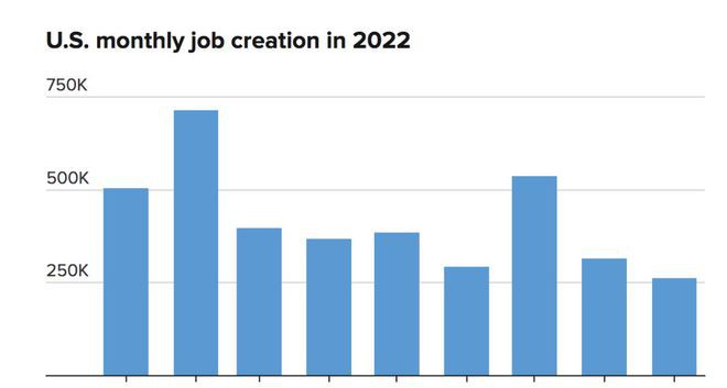美国就业数据良好强化加息预期比特币稳坐2万附近强底或形成