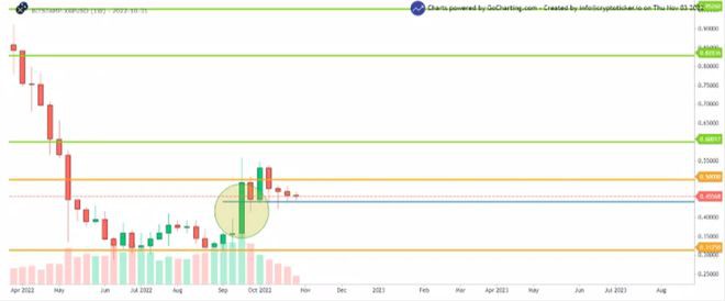 XRP的价格为什么可能在2022年11月爆发?
