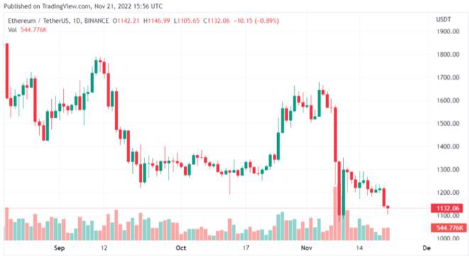 随着ETH从加密货币交易所转移以太坊价格下跌