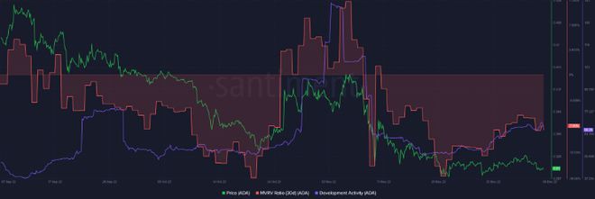 ADA长期投资者在2023年可以期待什么?