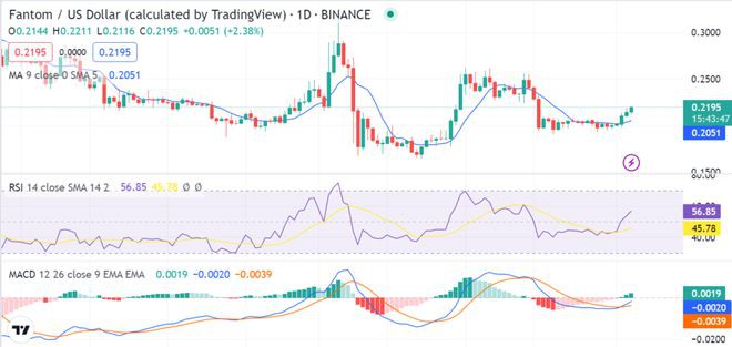 Fantom价格分析:看涨势头将价格推高至0.2201美元