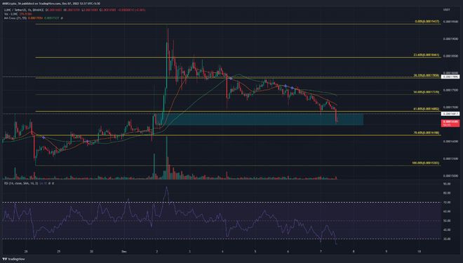 LUNC出现回调但TerraClassic是否即将反弹?