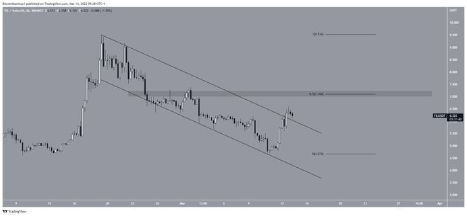 FIL价格必须清除该关键水平才能恢复上升趋势