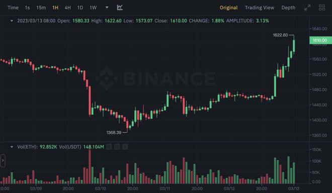 BTC急拉10%突破2.2万ETH破1600全网轧空2亿镁