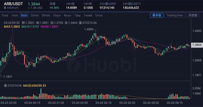 ARB暴涨70%代币已空投市值反超Optimism两倍!