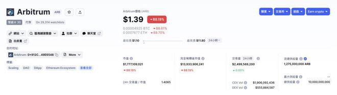 ARB暴涨70%代币已空投市值反超Optimism两倍!