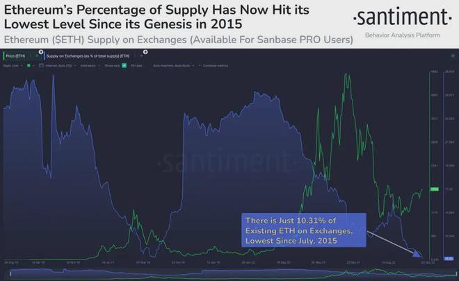 ETH以太坊:供应百分比创2015年以来最低水平