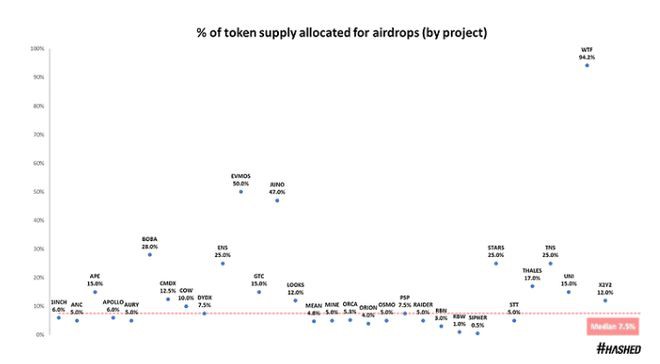 UNI到ARB33个空投总结:代币黄金抛售时间及最佳接盘时间