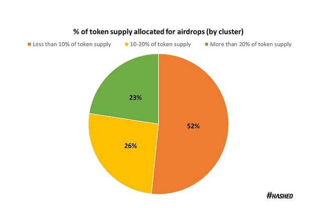 UNI到ARB33个空投总结:代币黄金抛售时间及最佳接盘时间