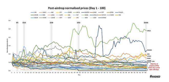 UNI到ARB33个空投总结:代币黄金抛售时间及最佳接盘时间