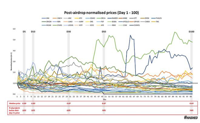 UNI到ARB33个空投总结:代币黄金抛售时间及最佳接盘时间