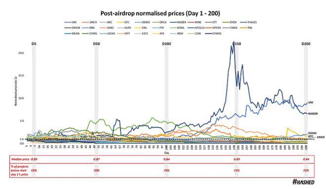 UNI到ARB33个空投总结:代币黄金抛售时间及最佳接盘时间