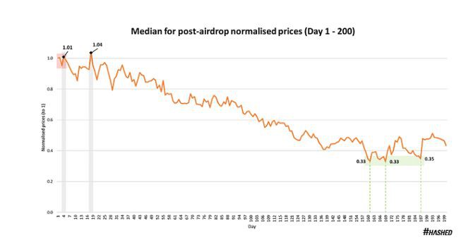 UNI到ARB33个空投总结:代币黄金抛售时间及最佳接盘时间