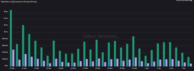 尽管GMX的市场主导地位下降但其价格飙升的背后是什么