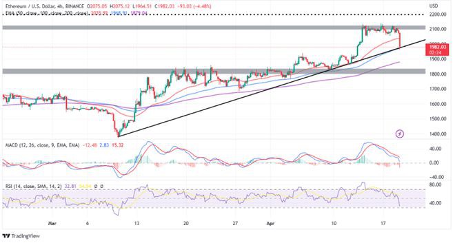 落后于BTCETH能否重振后Shapella势头？