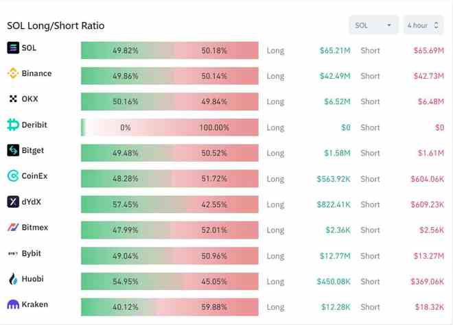 SOL由于卖家希望扩大收益空头跌破20美元