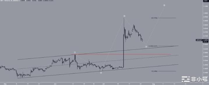 XRP价格调整:推至1美元之前的最后一步?