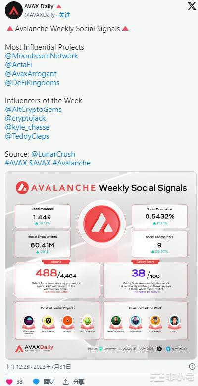 交易者不应误解AVAX受欢迎程度的飙升因为……