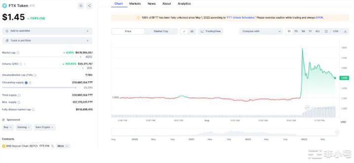 FTX提交重组计划重启离岸交易所FTT代币闻讯暴涨近12%