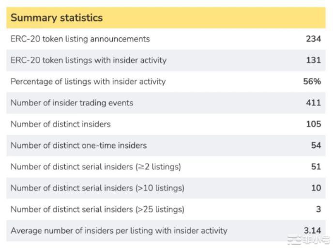 链上数据:56%的ERC-20代币上线CEX时涉嫌内线交易