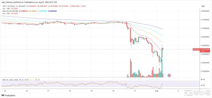 由于曲线担忧可能导致重大市场崩盘ETHDeFi代币暴跌