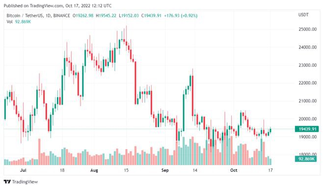 最新调查结果显示抛售减少比特币是否会反弹?
