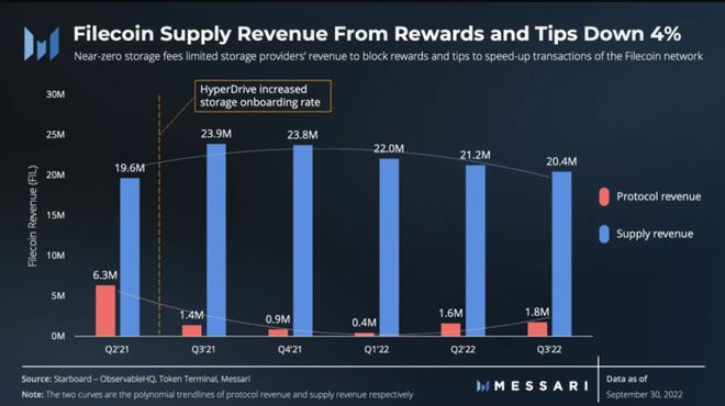 解读Filecoin三季度进展：活跃存储交易环比增长82%