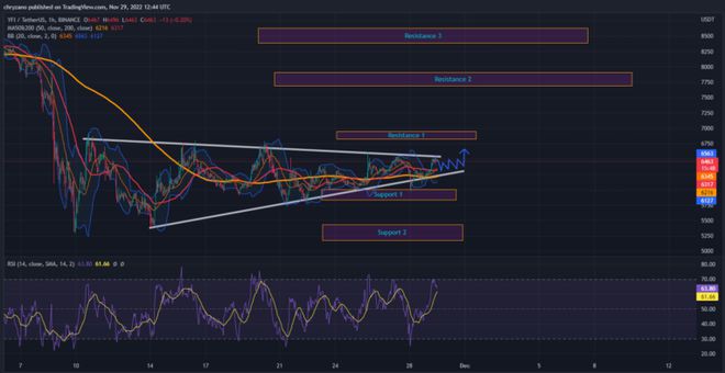 YFI驻守三角旗能否突破阻力位1?