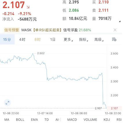 WAVES与USDN脱钩，将复制LUNA暴雷？