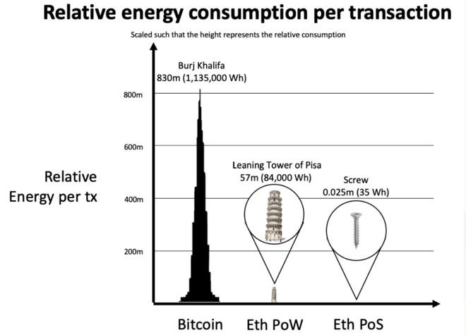 就市值而言以太坊合并会超过比特币成为第一大加密货币?
