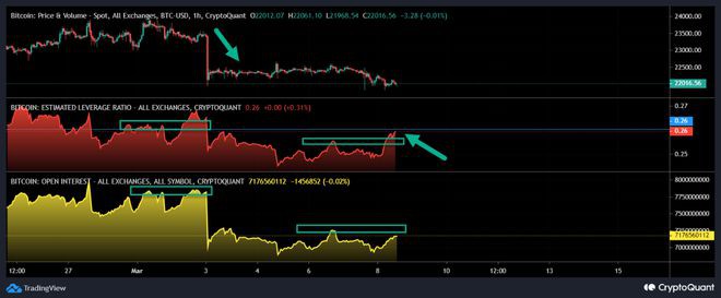 BTC杠杆率上升波幅来袭?(崛起社区)