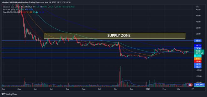 Solana价格预测:SOL会保持上涨势头吗?