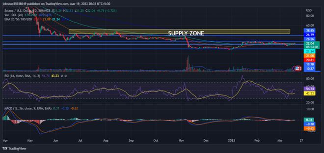 Solana价格预测:SOL会保持上涨势头吗?