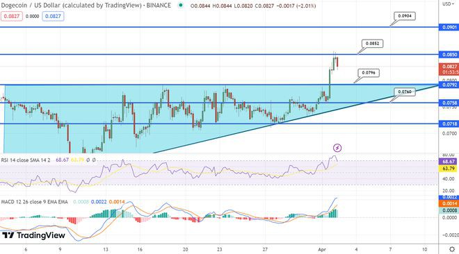 随着DOGE飙升7%至0.082美元本周它能卖出1美元吗?