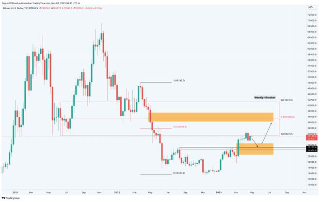比特币每周预测:BTC暂停2023年涨势大局依然看涨