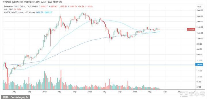 以太坊不妙了?链上数据曝可能还要跌2支撑位一定要关注!