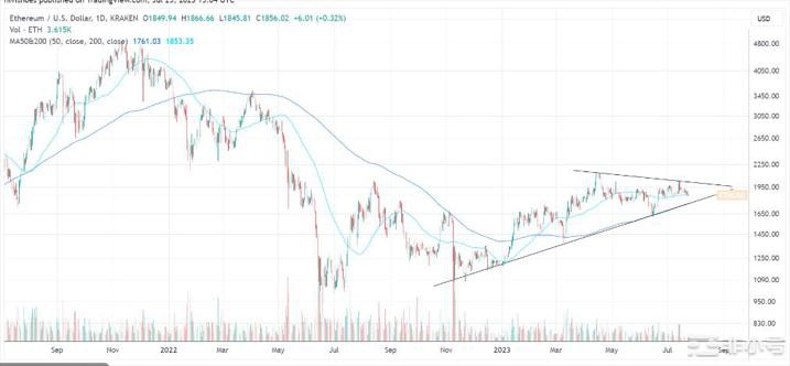 以太坊不妙了?链上数据曝可能还要跌2支撑位一定要关注!