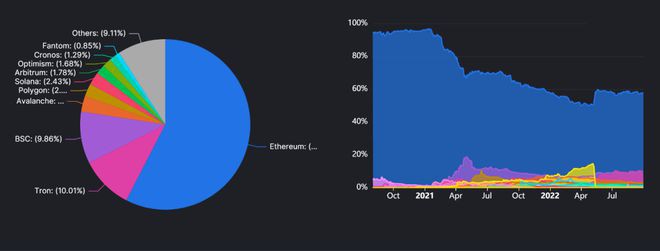 分析：以太坊的合并后经济学合并后的以太坊现在是通缩的吗?