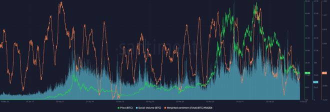 比特币（BTC）价格预测：何时见底？