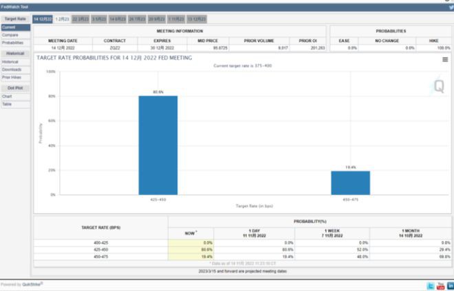 风险市场继续走强 币市逐渐恢复平稳 稳定币市值仍持续降低。