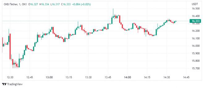 在CPI发布后你应该详细关注这几种加密货币