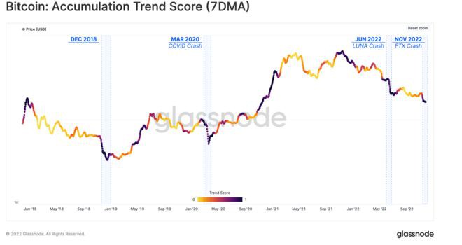 BTChodlers一周内损失$10B比特币投降以来第四差